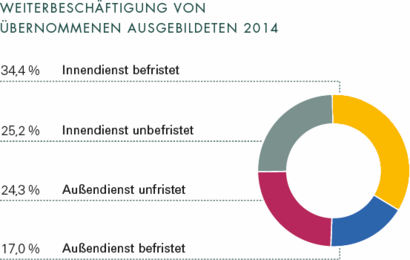 Sozialreport - Weiterbeschäftigung von übernommenen Ausgebildeten 2014 Die Grafik zeigt die Weiterbeschäftigung von übernommenen Ausgebildeten 2014 in Porzent an