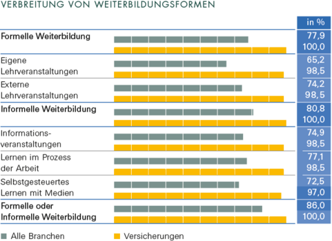 Sozialreport - Verbreitung von Weiterbildungsformen Die Grafik zeigt die Verbreitung von Weiterbildungsformen in Prozent an.