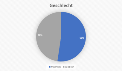 Landesgeschaeftsstellen-Verteilung nach Geschlecht