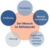 Der Mensch im Mittelpunkt Grafik mit verschiedenen Stichpunkten zum Thema: Der Mensch im Mittelpunkt