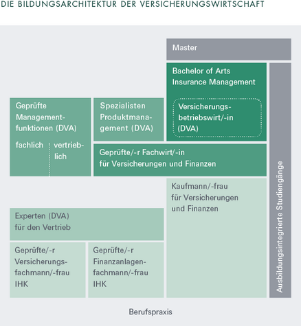 Sozialreport - Die Bildungsarchitektur der Versicherungswirtschaft Die Graifk stellt die Bildungsarchitektur der Versicherungswirtschaft dar
