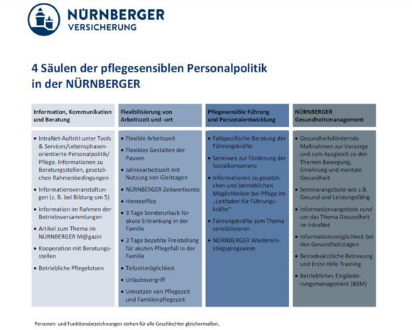 4 Säulen der pflegesensiblen Personalpolitik in der NÜRNBERGER Grafik 4 Säulen der pflegesensiblen Personalpolitik in der NÜRNBERGER