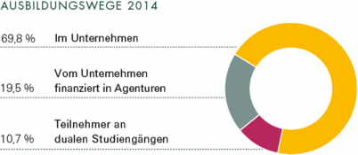 Sozialreport - Ausbildungswege 2014 Die Grafik zeigt die Ausbildungswege 2014 in Prozent an