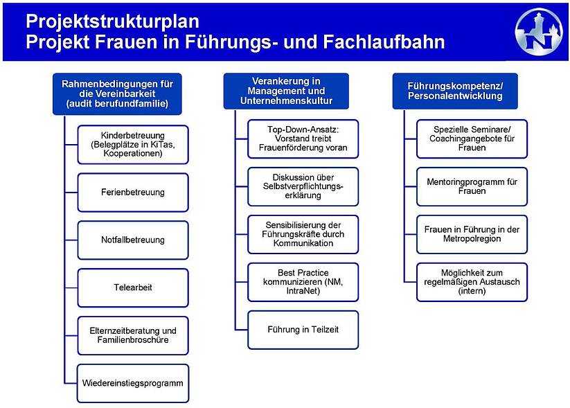 Projektstrukturplan Projektstrukturplan