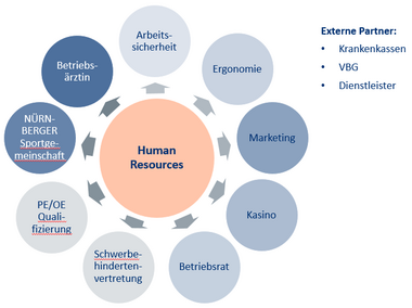 Nürnberger Grafik Human Resources Grafik mit Stichpunkten zum Thema Human Resources