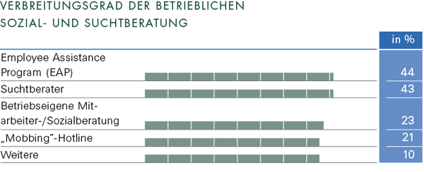 Sozialreport - Verbreitungsgrad der betrieblichen Sozial- und Suchtberatung Die Grafik zeigt den Verteilungsgrad der betrieblichen Sozial- und Suchtberatung in Prozent an