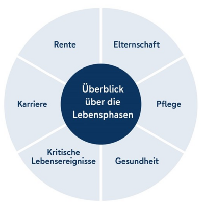 Grafik Nürnberger Überblick über die Lebensphasen