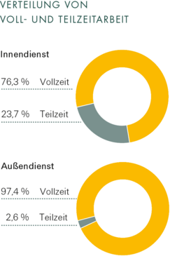 Sozialreport - Verteilung von Voll- und Teilzeitarbeiten Die Grafik zeigt die Verteilung von Voll- und Teilzeitarbeit, sowohl im Innendienst als auch Außendienst, in Prozent an.