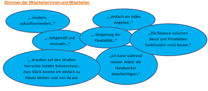 Stimmen der Mitarbeiterinnen und Mitarbeiter Sprechblasen mit den Stimmen der Mitarbeiter und Mitarbeiterinnen