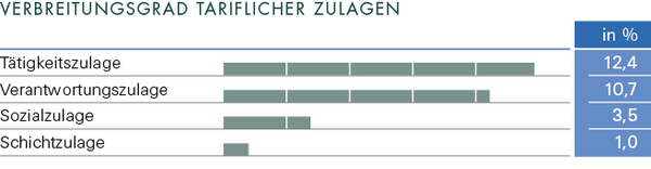 Sozialreport - Verbreitungsgrad tariflicher Zulagen Die Grafik zeigt den Verbreitungsgraf tariflicher Zulagen in Prozent an