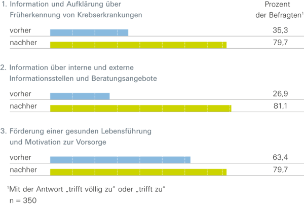 AXA - Betriebliches Gesundheitsmanagement Grafik Betriebliches Gesundheitsmanagement AXA