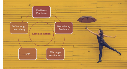 Mentale Gesundheit bei AXA Grafik mit verschiedenen Stichwörtern zum Thema Kommunikation