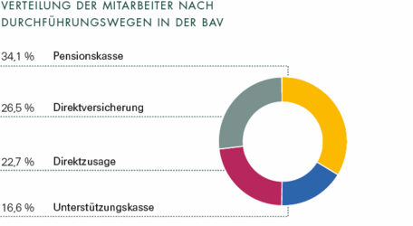 Sozialreport - Verteilung der Mitarbeiter nach Durchführungswegen in der BAV Die Grafik zeigt die Verteilung der Mitarbeiter nach Durchführungswegen in der BAV in Prozent an