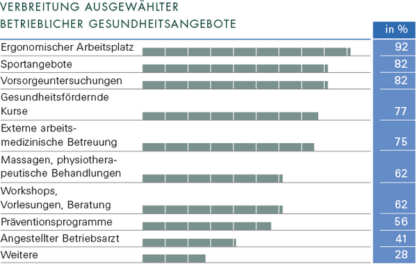 Sozialreport - Verbreitung ausgewählter betrieblicher Gesundheitsangebote Die Grafik zeigt die Verbreitung ausgewählter betrieblicher Gesundheitsangebote in Prozent an